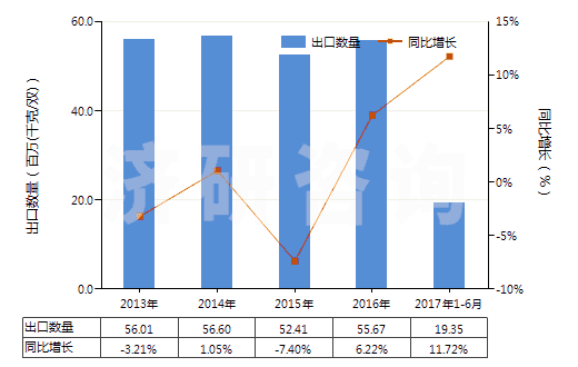 2013-2017年6月中國其他紡織材料制鞋面的鞋靴(HS64052000)出口量及增速統(tǒng)計